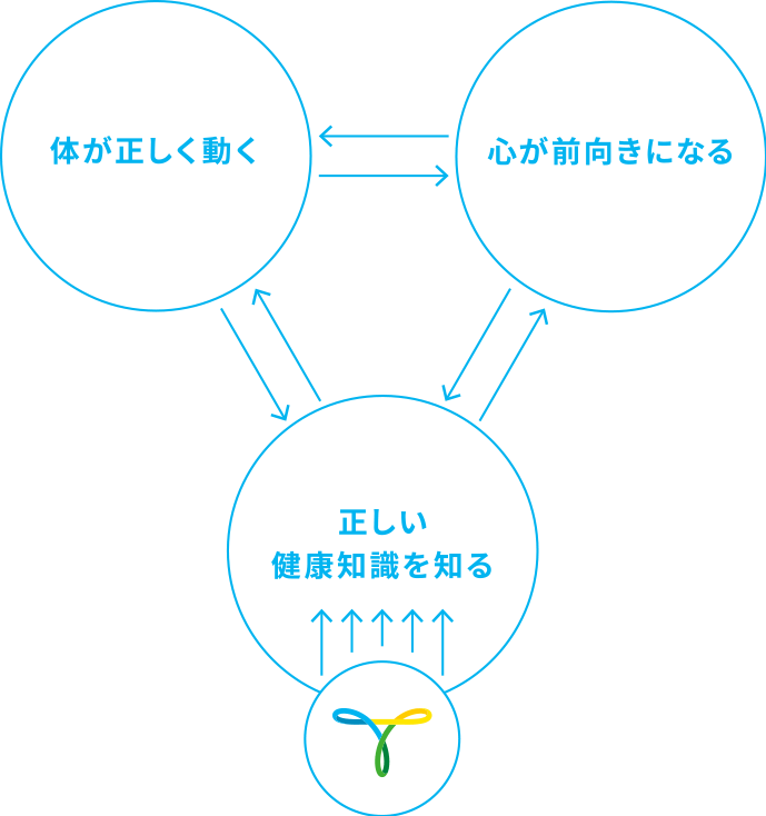 健やかな日々を、心と体の良循環から